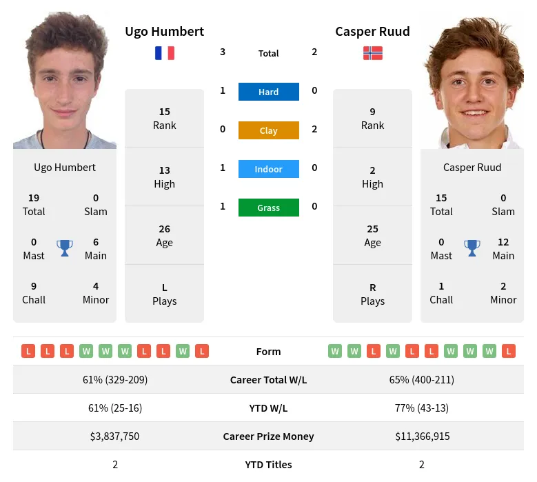 Humbert Ruud H2h Summary Stats 19th April 2024