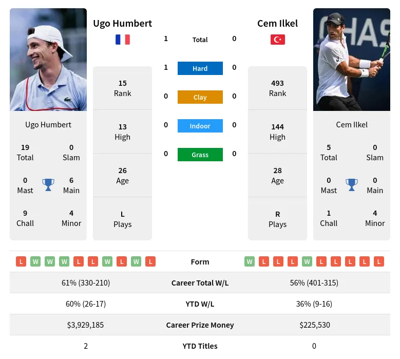 Humbert Ilkel H2h Summary Stats 24th April 2024