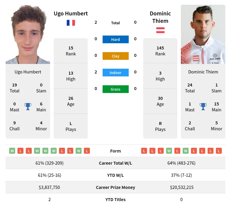 Humbert Thiem H2h Summary Stats 18th April 2024