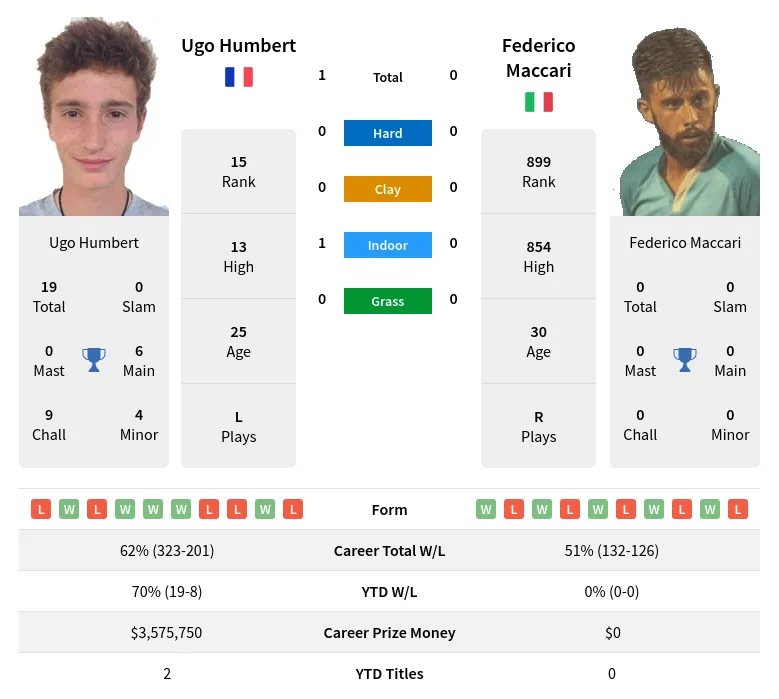 Humbert Maccari H2h Summary Stats 19th April 2024