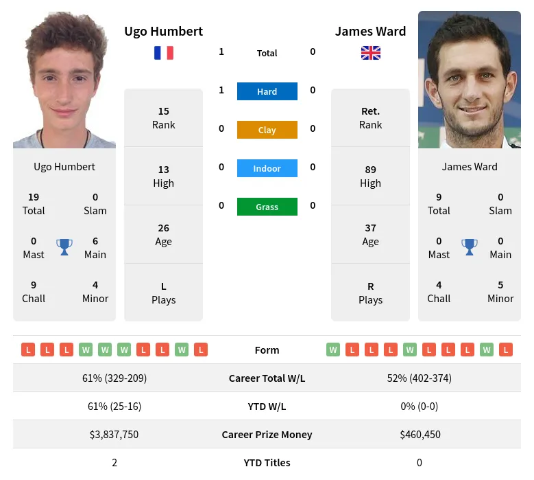 Humbert Ward H2h Summary Stats 23rd April 2024