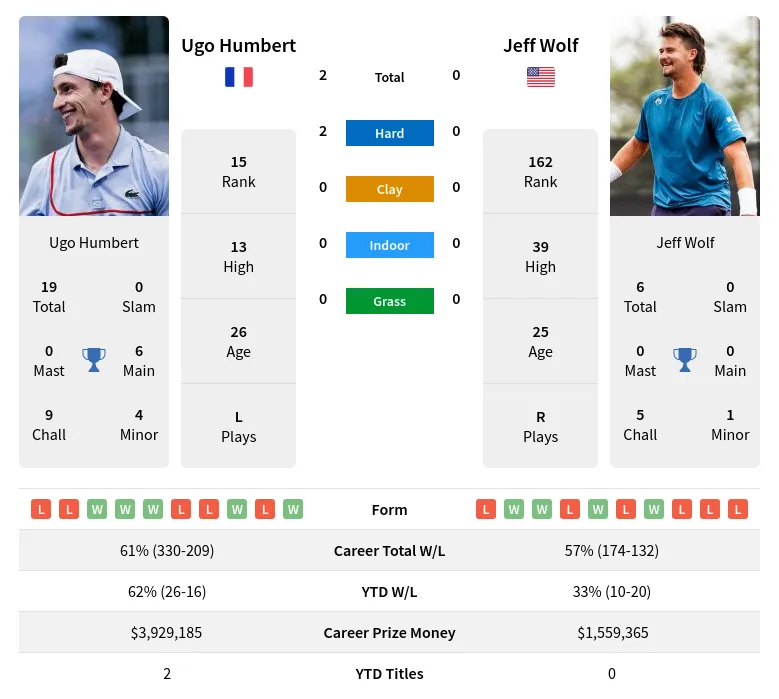 Wolf Humbert H2h Summary Stats 20th April 2024