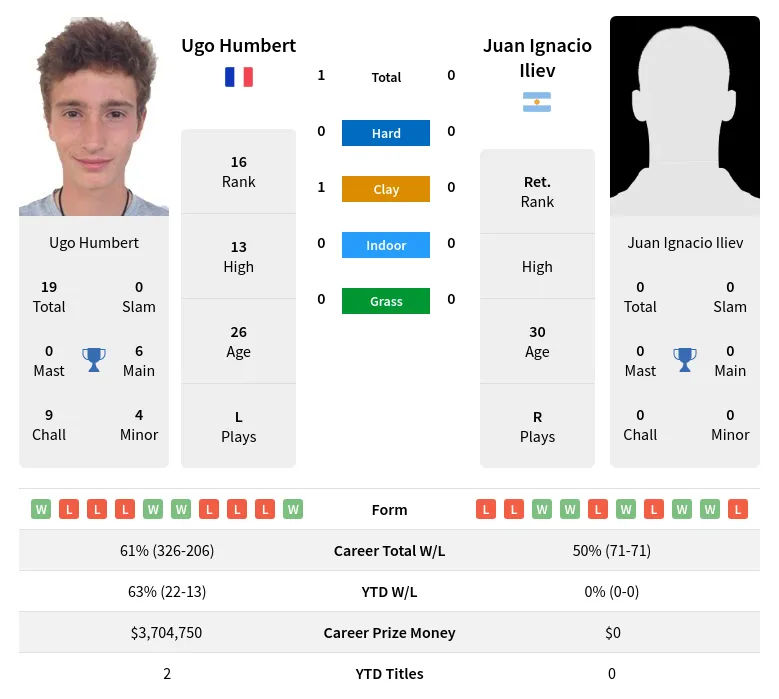 Humbert Iliev H2h Summary Stats 2nd July 2024