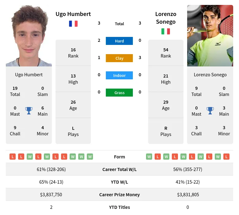 Humbert Sonego H2h Summary Stats 20th April 2024