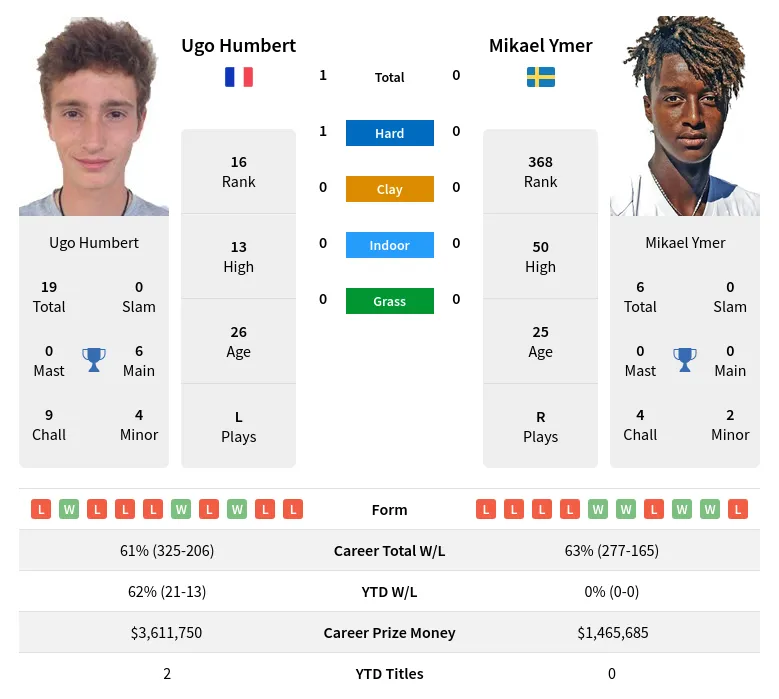 Ymer Humbert H2h Summary Stats 29th March 2024