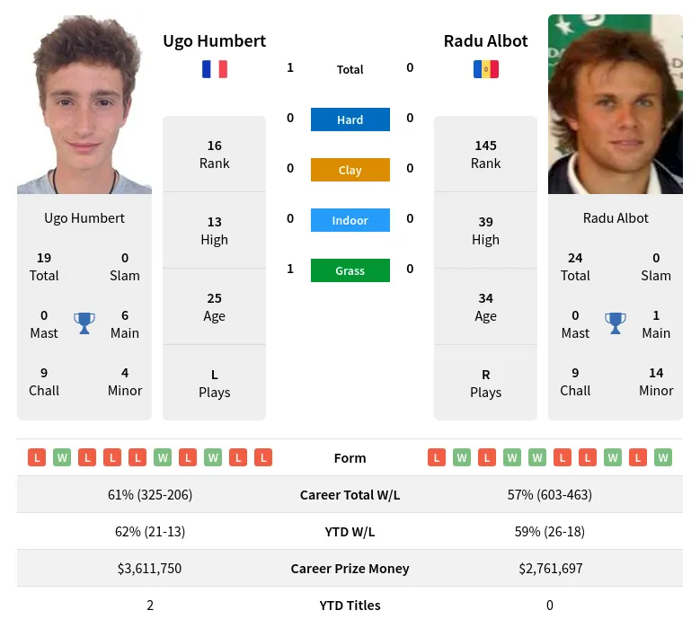 Humbert Albot H2h Summary Stats 29th March 2024