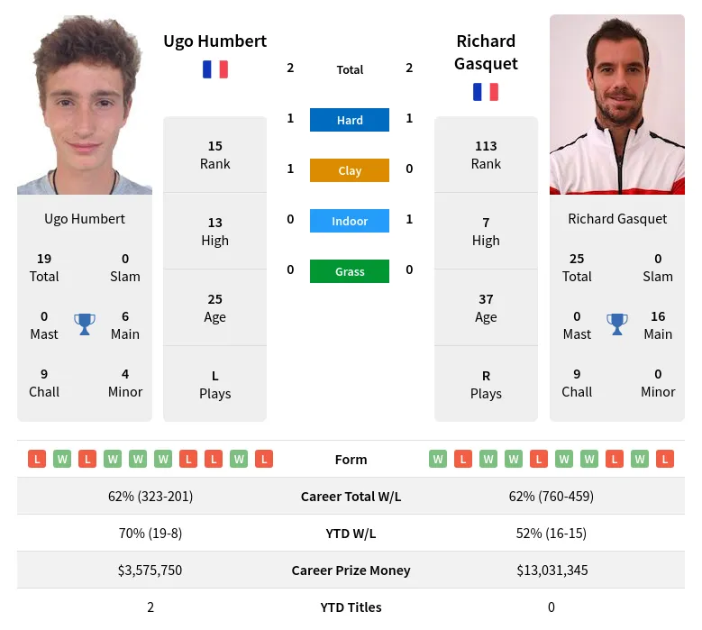 Gasquet Humbert H2h Summary Stats 29th March 2024