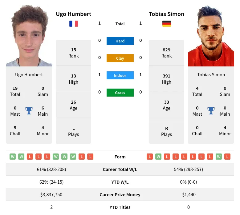 Humbert Simon H2h Summary Stats 19th April 2024