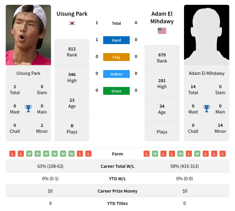 Mihdawy Park H2h Summary Stats 29th March 2024