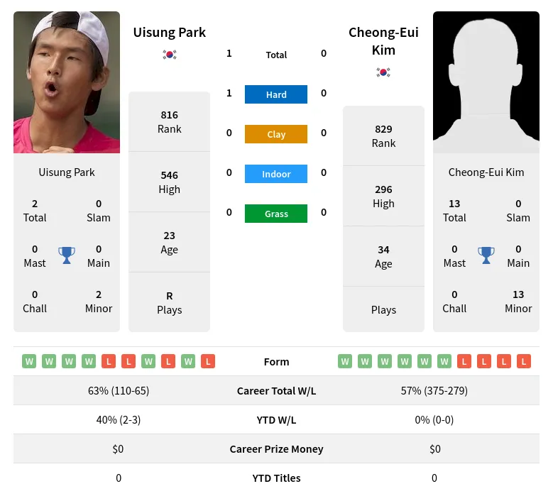 Park Kim H2h Summary Stats 19th April 2024