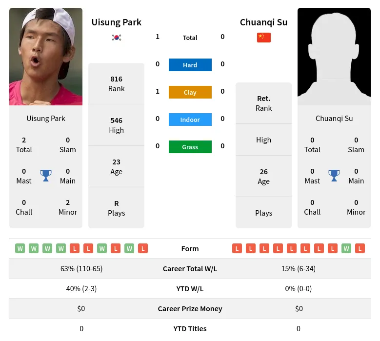 Park Su H2h Summary Stats 24th April 2024