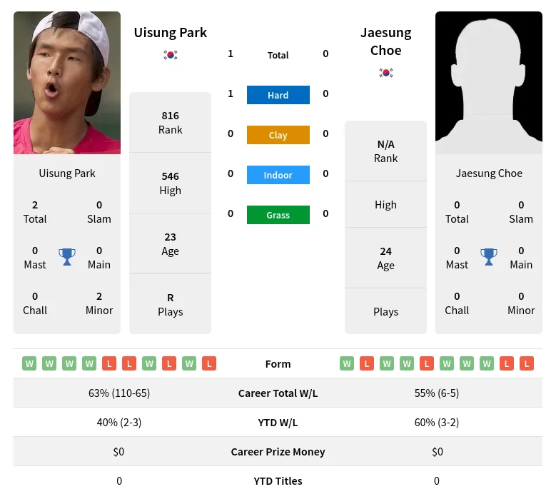 Park Choe H2h Summary Stats 20th June 2024