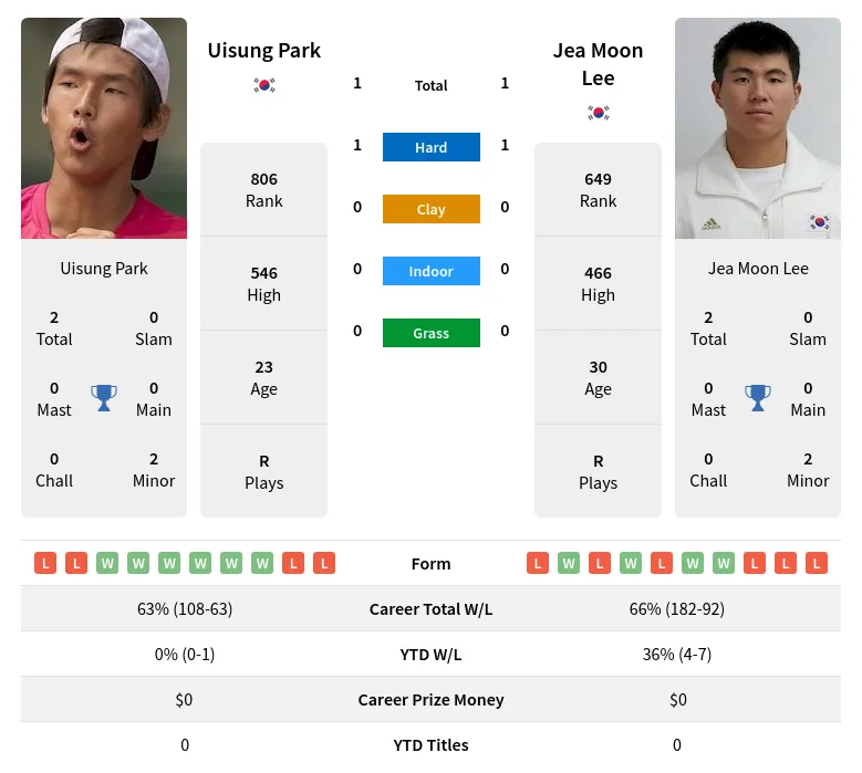 Lee Park H2h Summary Stats 10th June 2024