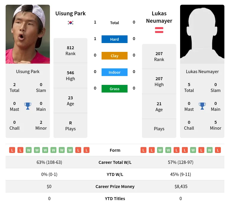 Neumayer Park H2h Summary Stats 28th March 2024