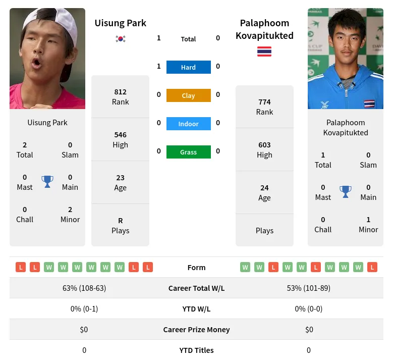 Park Kovapitukted H2h Summary Stats 18th April 2024