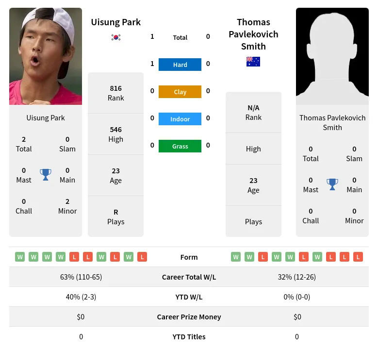 Park Smith H2h Summary Stats 19th April 2024