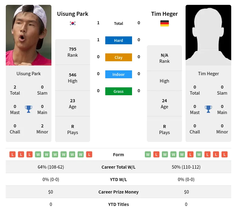 Park Heger H2h Summary Stats 18th April 2024