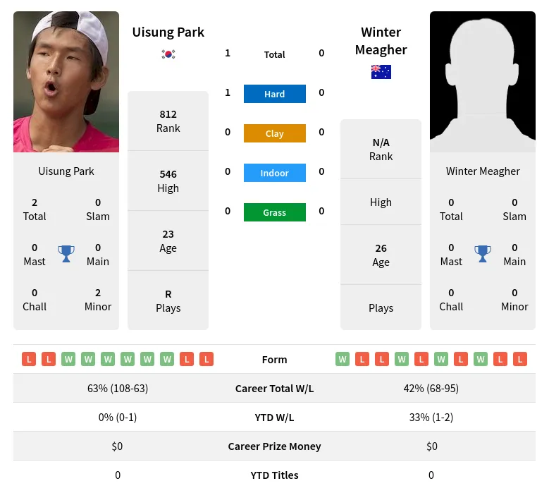 Park Meagher H2h Summary Stats 29th March 2024