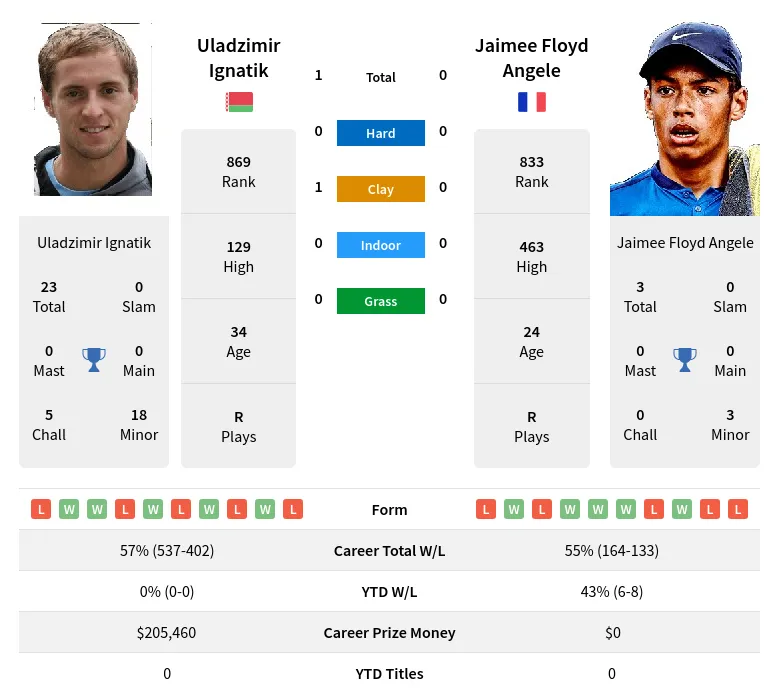 Ignatik Angele H2h Summary Stats 19th April 2024