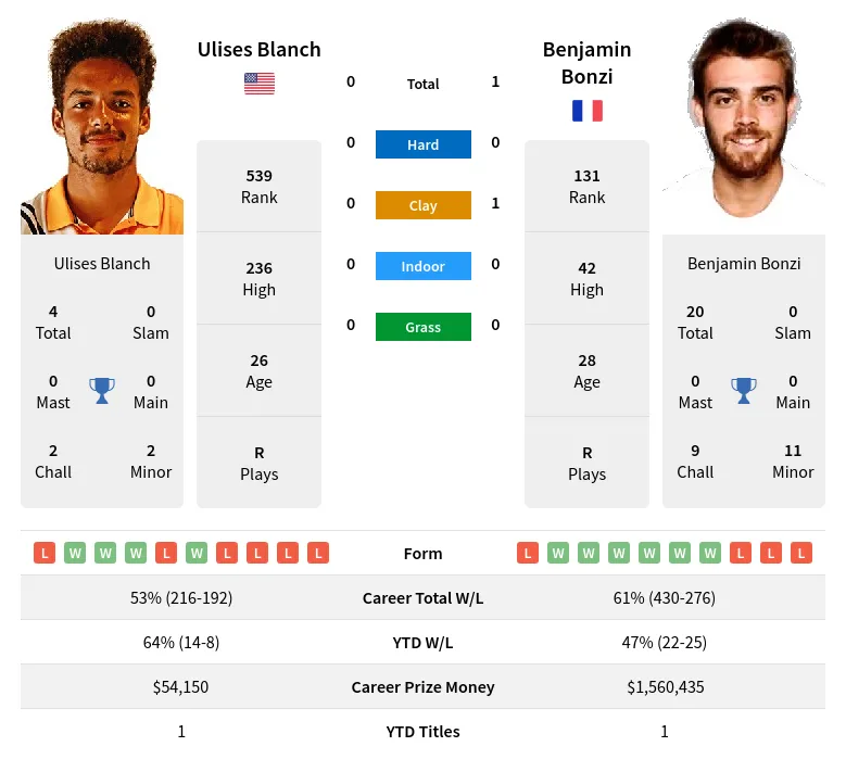 Bonzi Blanch H2h Summary Stats 19th April 2024