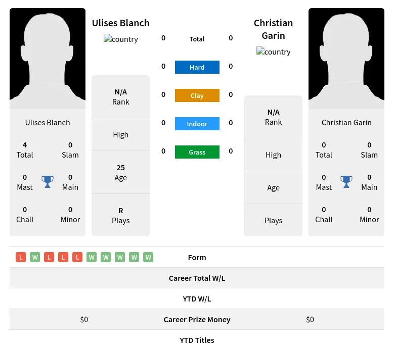 Blanch Garin H2h Summary Stats 19th April 2024