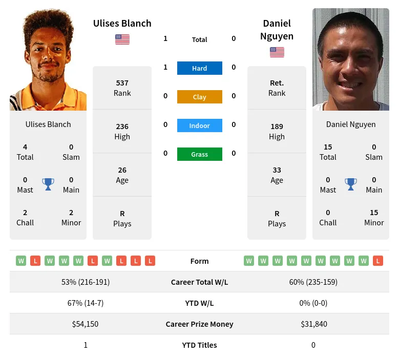 Blanch Nguyen H2h Summary Stats 24th April 2024