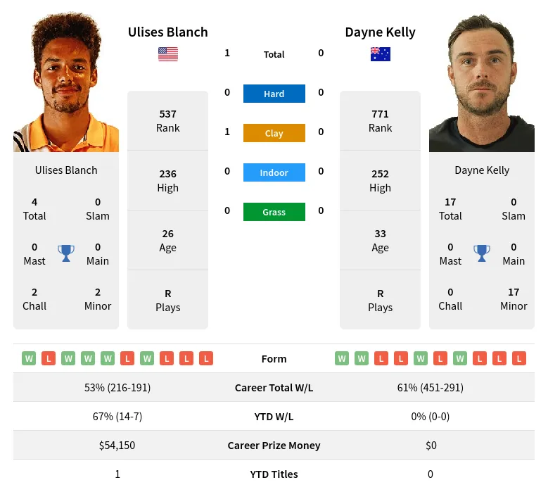 Blanch Kelly H2h Summary Stats 24th April 2024