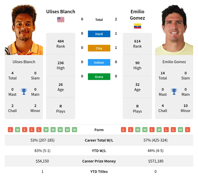Blanch Gomez H2h Summary Stats 29th March 2024