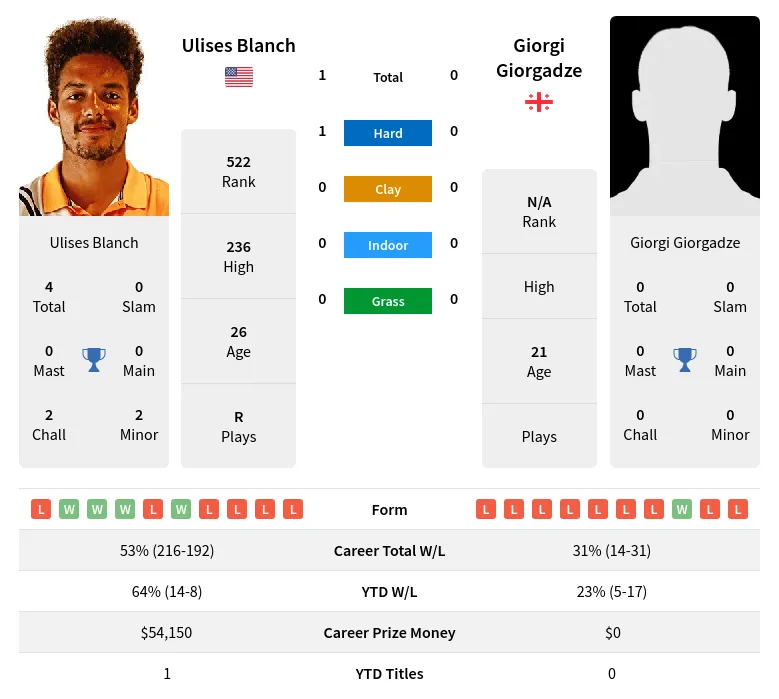 Blanch Giorgadze H2h Summary Stats 4th July 2024