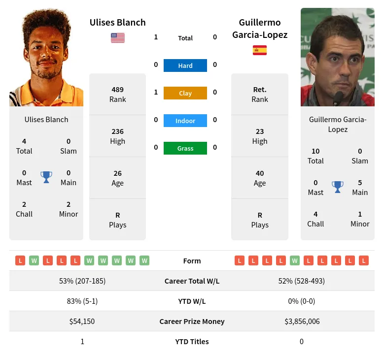 Garcia-Lopez Blanch H2h Summary Stats 20th April 2024