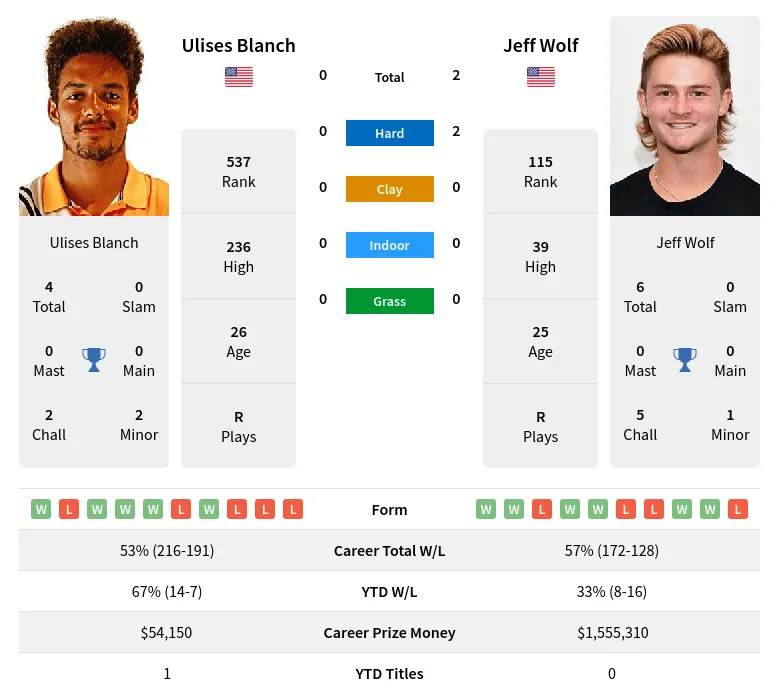 Blanch Wolf H2h Summary Stats 24th April 2024