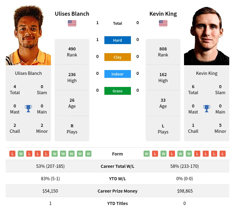 King Blanch H2h Summary Stats 28th March 2024