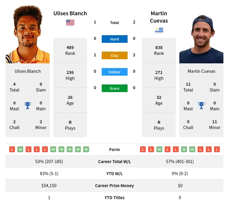 Blanch Cuevas H2h Summary Stats 20th May 2024