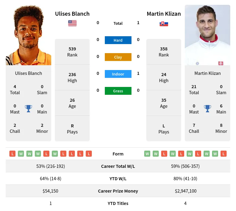 Klizan Blanch H2h Summary Stats 20th April 2024