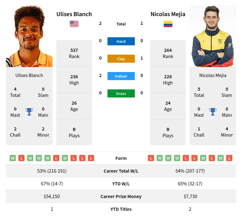 Blanch Mejia H2h Summary Stats 18th April 2024