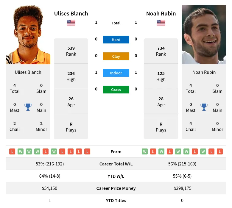 Blanch Rubin H2h Summary Stats 19th April 2024