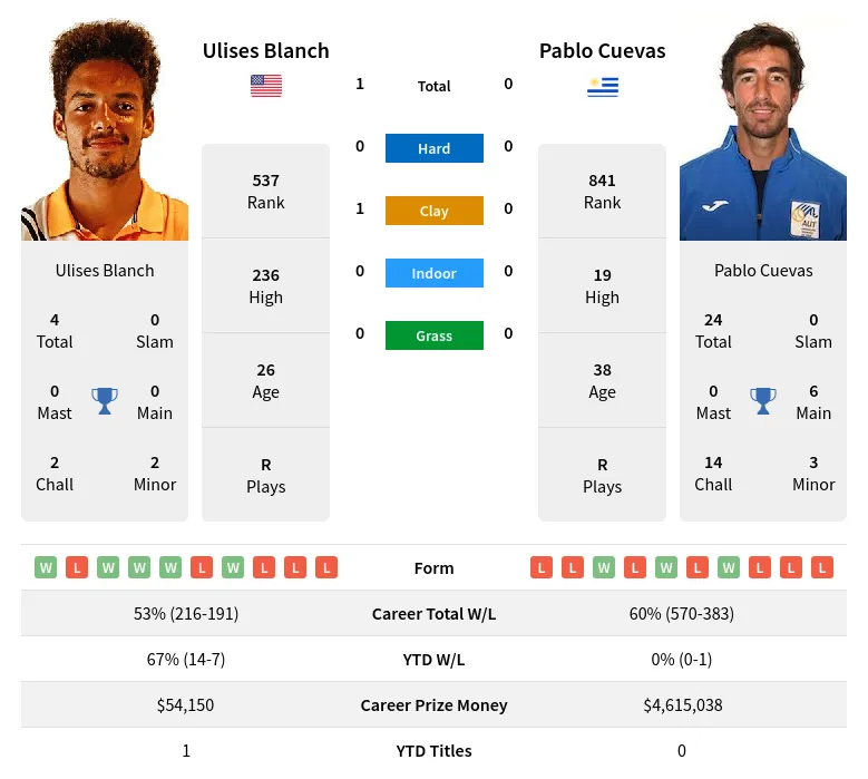 Blanch Cuevas H2h Summary Stats 25th May 2024