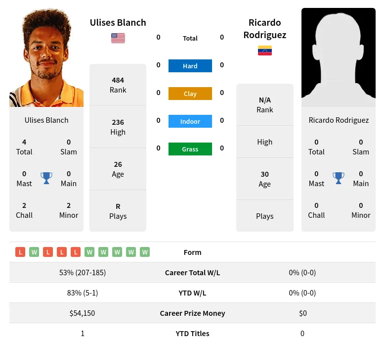 Rodriguez Blanch H2h Summary Stats 28th March 2024