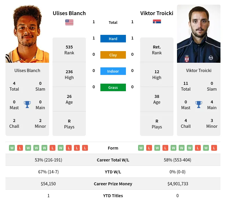 Blanch Troicki H2h Summary Stats 28th March 2024
