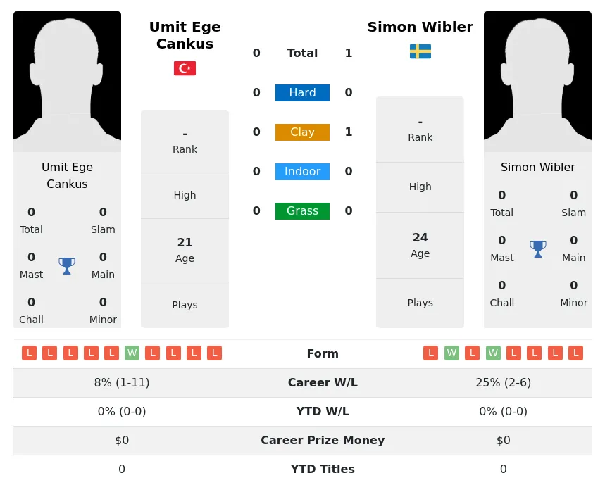 Wibler Cankus H2h Summary Stats 23rd April 2024