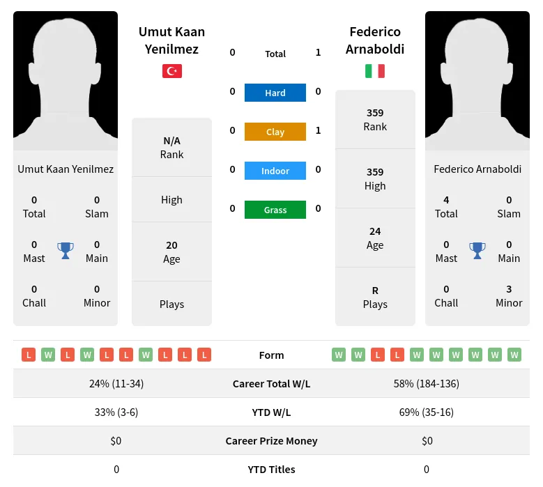 Yenilmez Arnaboldi H2h Summary Stats 24th April 2024