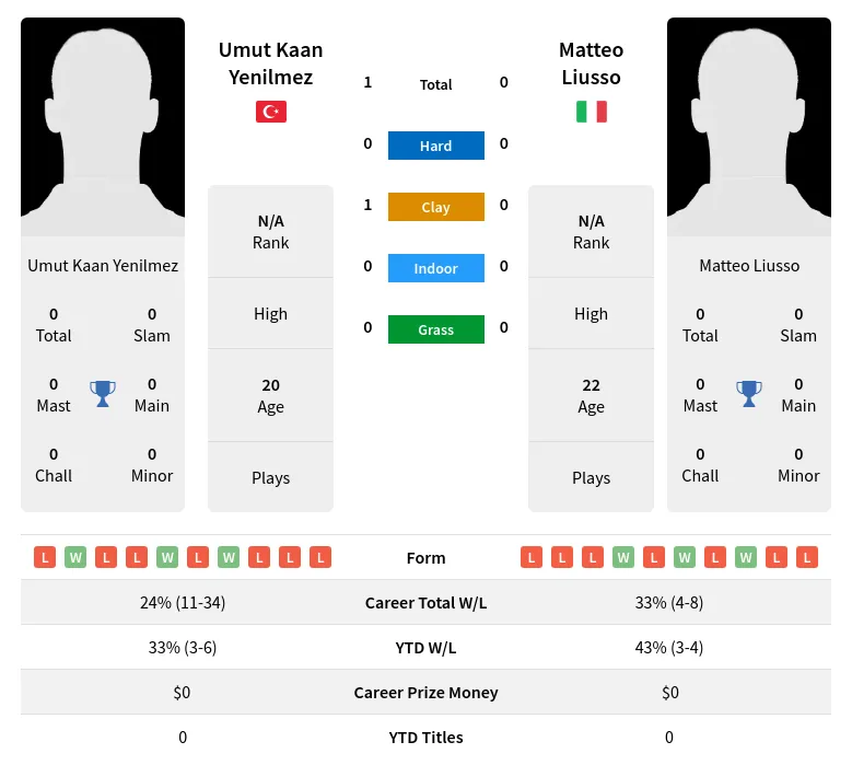 Yenilmez Liusso H2h Summary Stats 18th April 2024