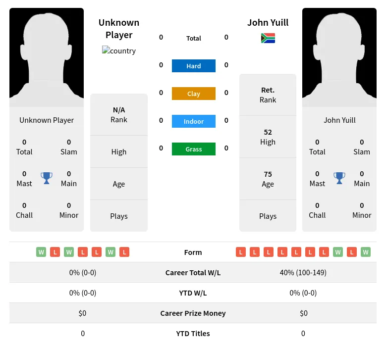 TBD Yuill H2h Summary Stats 2nd July 2024