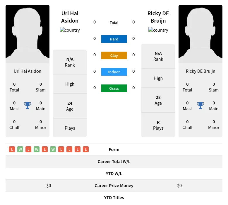 Asidon Bruijn H2h Summary Stats 29th March 2024