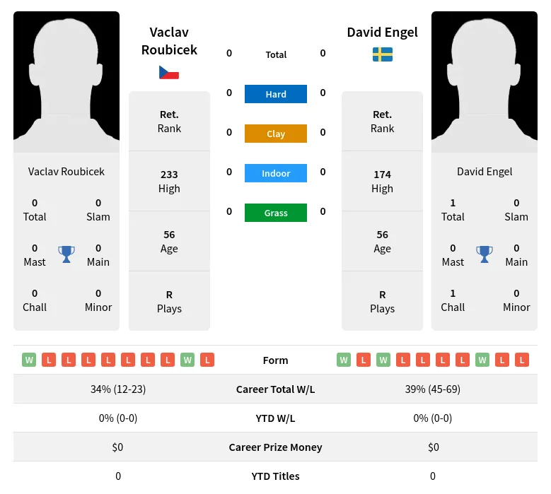 Roubicek Engel H2h Summary Stats 24th April 2024