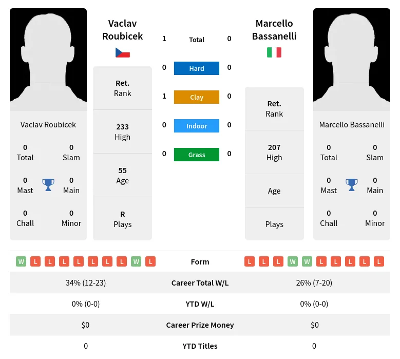 Roubicek Bassanelli H2h Summary Stats 2nd July 2024