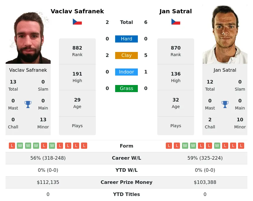 Satral Safranek H2h Summary Stats 2nd June 2024