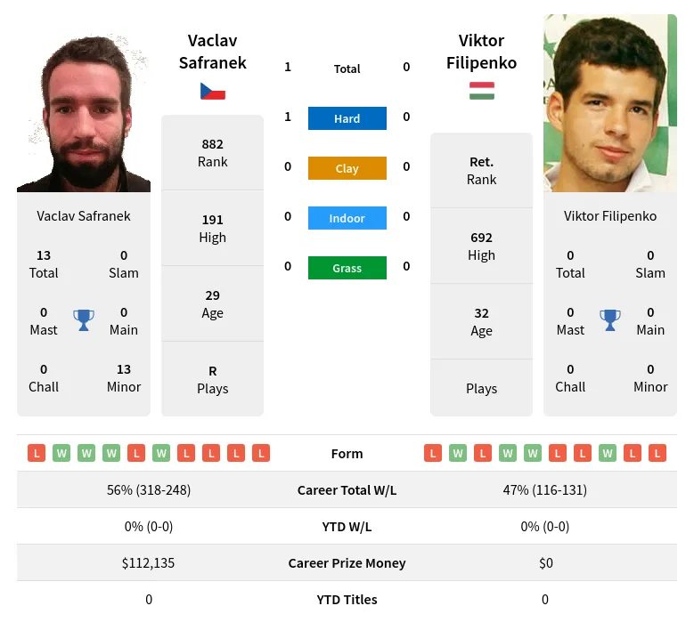 Safranek Filipenko H2h Summary Stats 19th April 2024