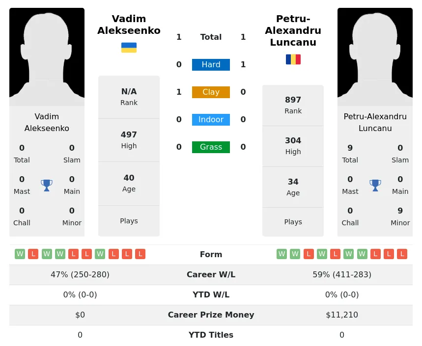 Alekseenko Luncanu H2h Summary Stats 24th April 2024