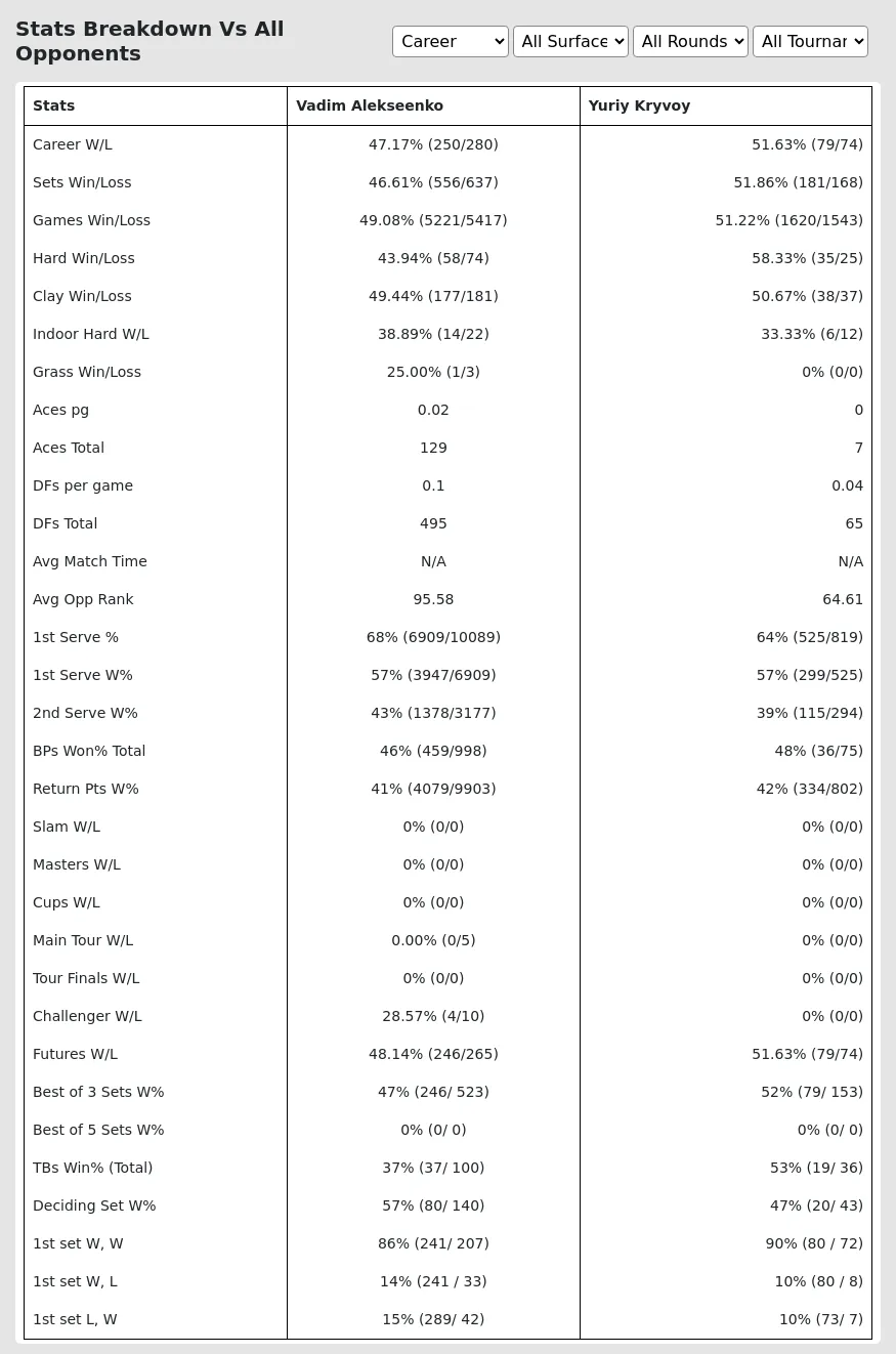 Vadim Alekseenko Yuriy Kryvoy Prediction Stats 